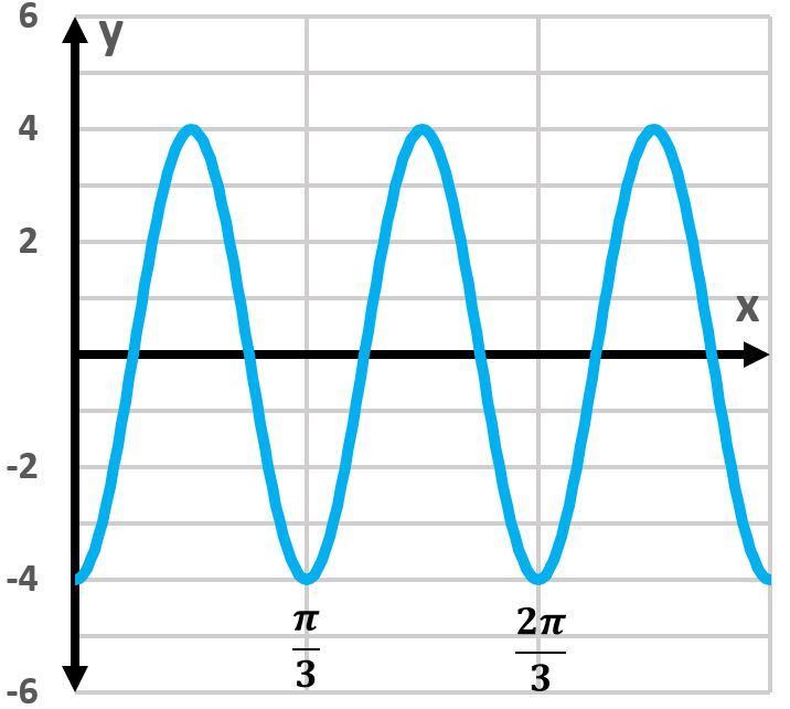Graph of the cosine function showing peaks and troughs, labeled with x and y axes.