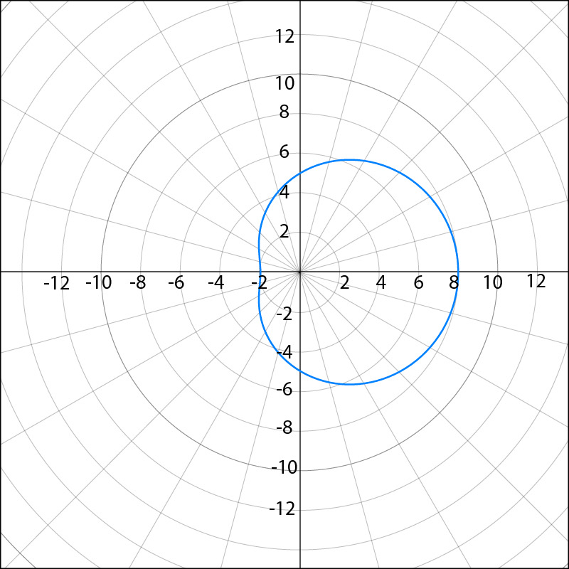 Graph of a circle in polar coordinates with radius 4 centered at the origin.
