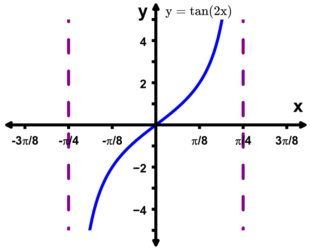 Graph of y = tan(2x) showing one period with vertical asymptotes at x = ±π/4 and curve passing through the origin.