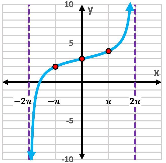 Graph of the tangent function with vertical asymptotes at -2π and 2π.