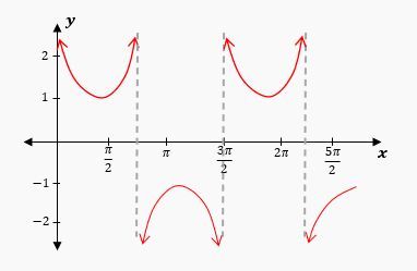 Graph of a cosecant (csc)  function