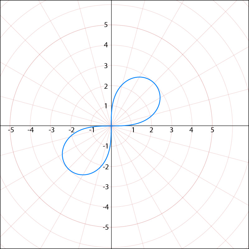 Graph of a lemniscate in polar coordinates.