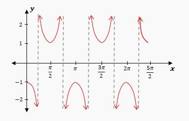A graph of secant function