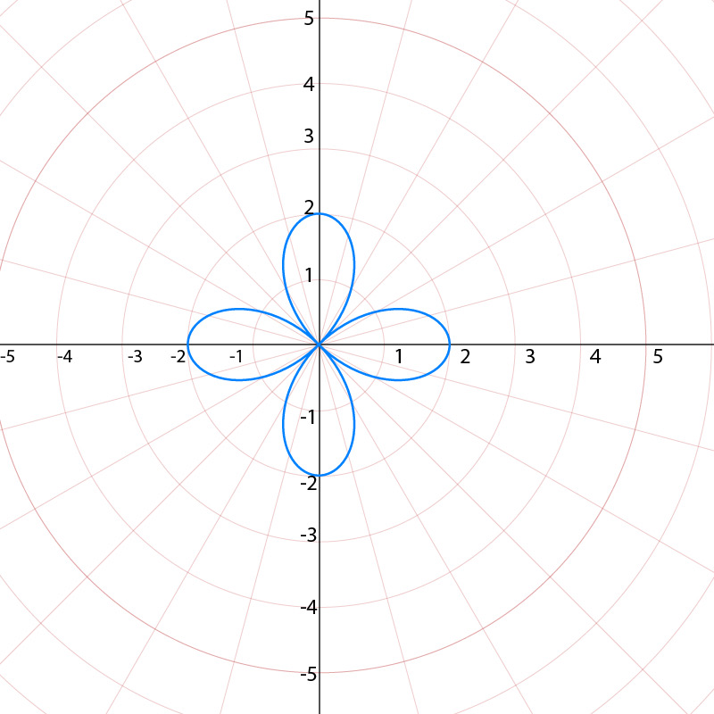 Another view of the polar equation r=2cos4θ graph with 8 petals.