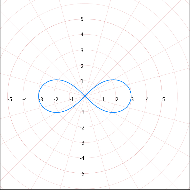 Graph of another lemniscate in polar coordinates.