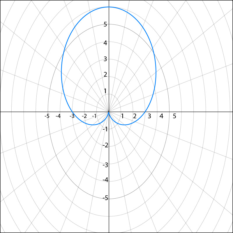 Graph of r=2sin(2θ) depicting a two-leaf rose in polar coordinates.