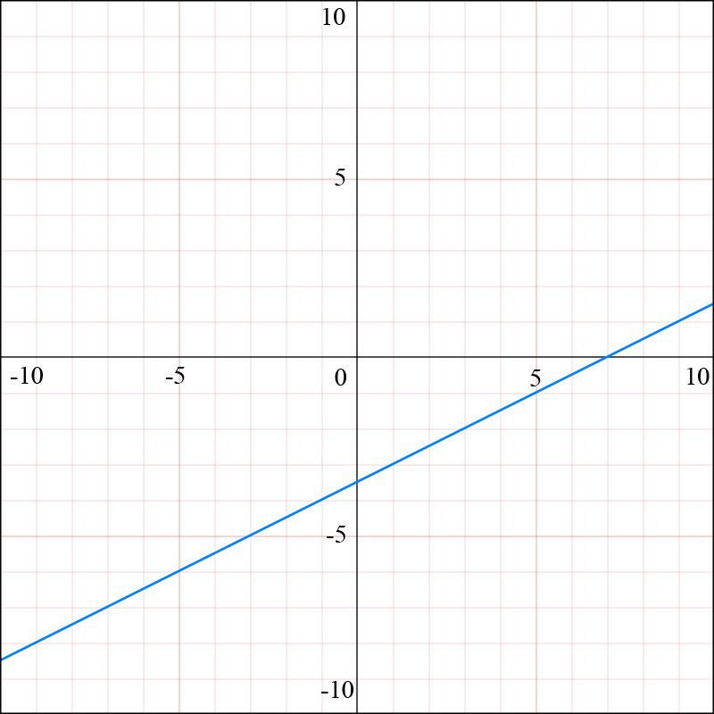 Graph of parametric equations x=4t+1 and y=2t-5, showing a straight line.