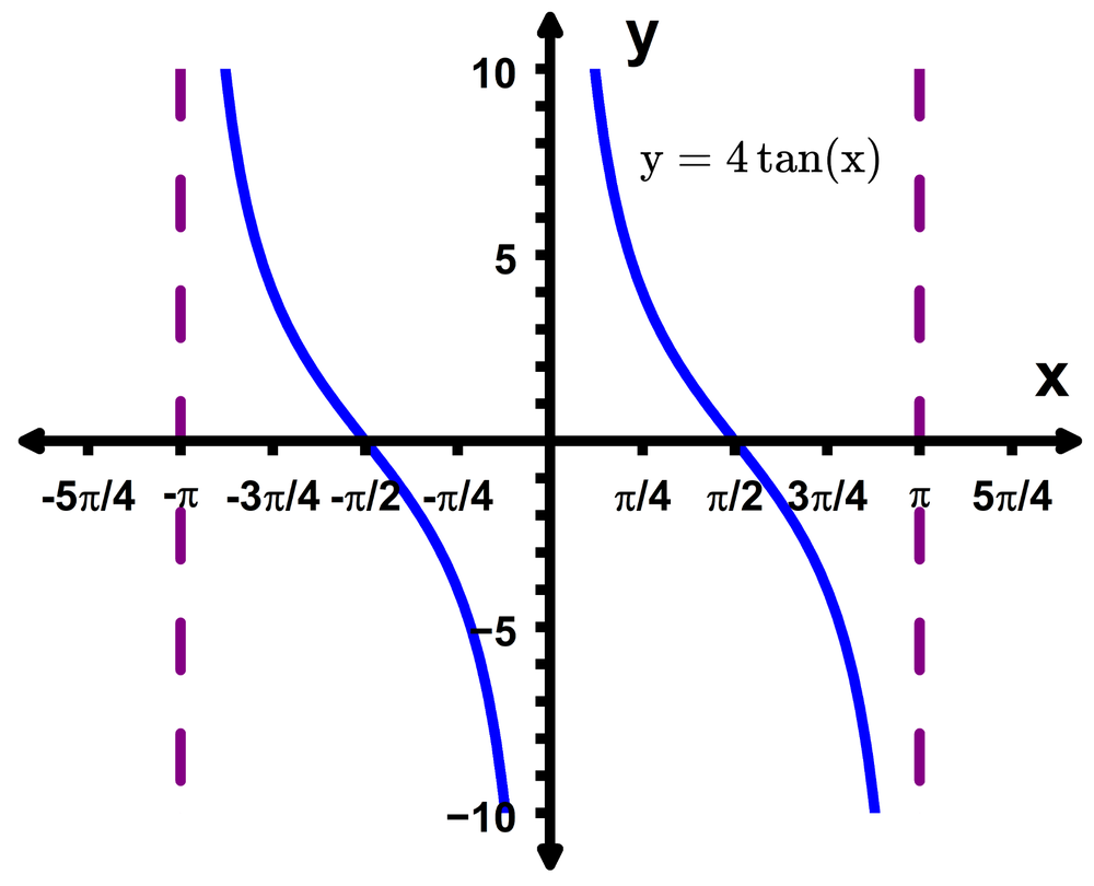 Graph of y = 4 tan(x) showing one period with vertical asymptotes at -π/2 and π/2 and values from -10 to 10.