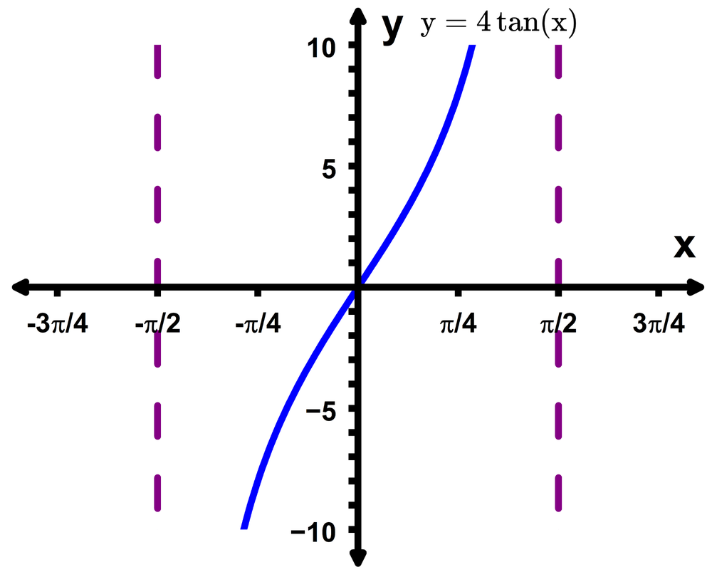 Graph of y = 4 tan(x) showing one period with vertical asymptotes at x = ±π/2 and values from -10 to 10.