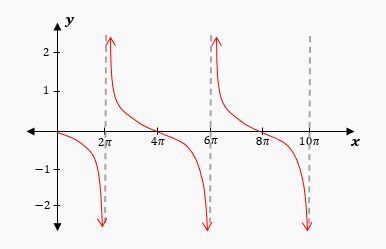 Graph of a cot function