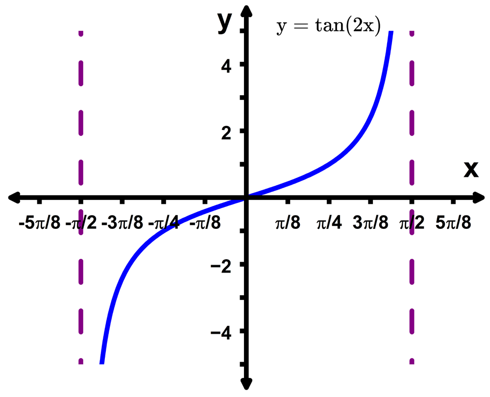 Graph of y = tan(2x) showing one period with vertical asymptotes at x = -π/4 and x = π/4.