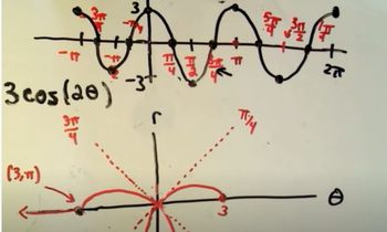 Graphing a Polar Curve - Part 2