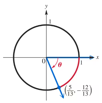 Unit circle with angle θ in standard position, showing terminal side intersecting at (5/13, -12/13).