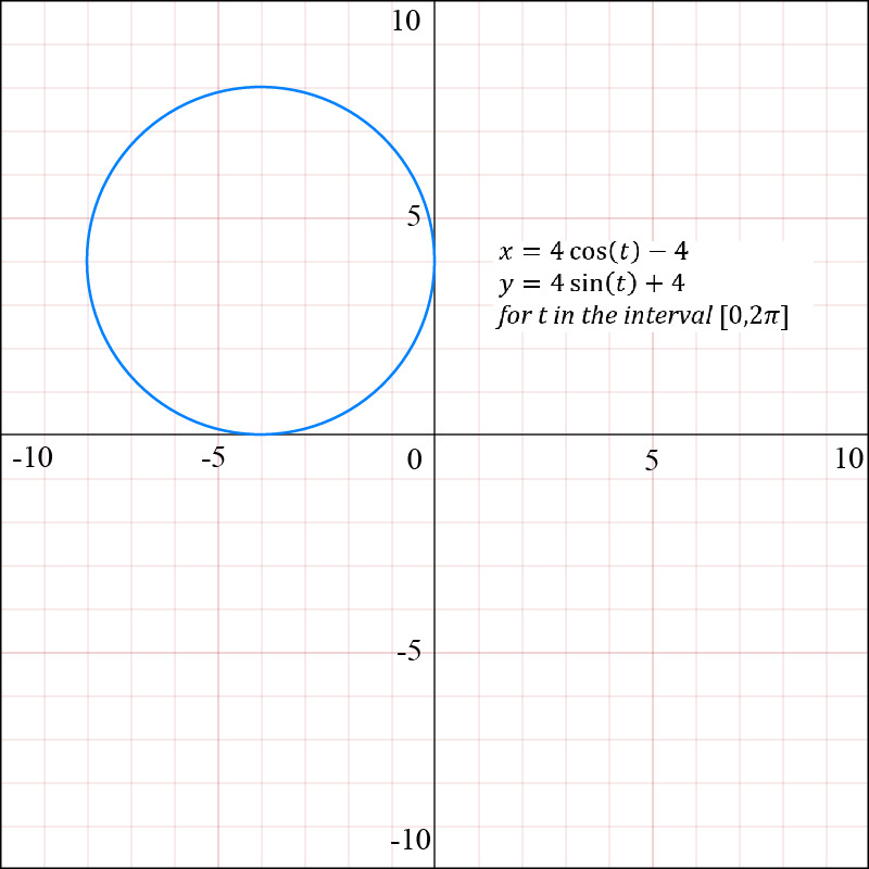 Graph of parametric equations showing a blue circle centered at (4, 4).