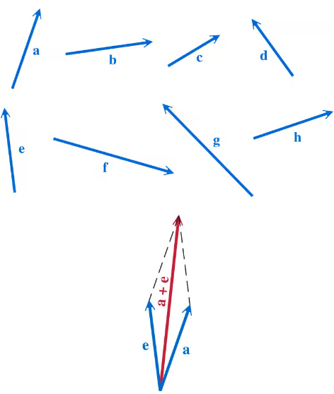 Blue vectors labeled a through h are shown, with a red vector illustrating the sum of vectors a and e using the parallelogram rule.