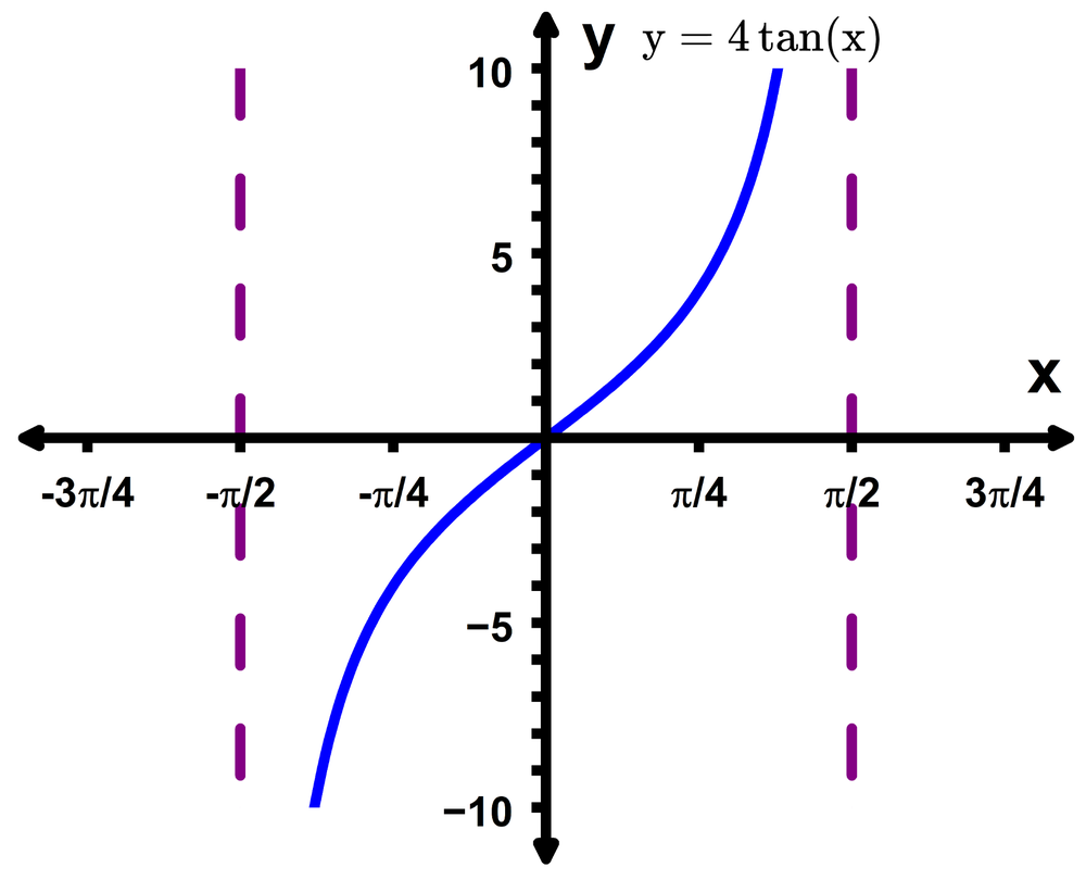 Graph of y = 4 tan(x) showing one period with vertical asymptotes at -π/2 and π/2 and values from -10 to 10.