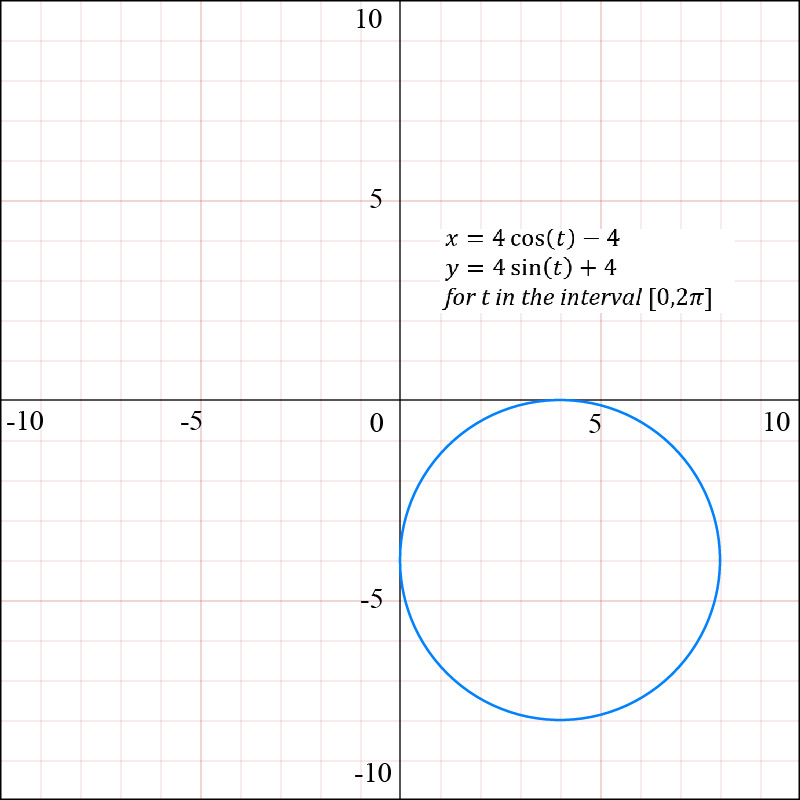 Graph of parametric equations showing a blue circle centered at (4, 4).
