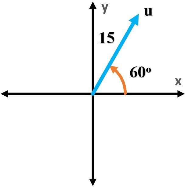 A blue vector of length 15 at a 60-degree angle in a Cartesian coordinate system.