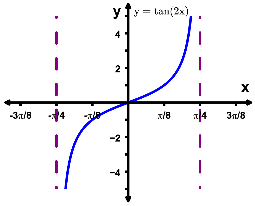 Graph of y = tan(2x) showing one period with vertical asymptotes at x = ±π/4 and curve passing through the origin.