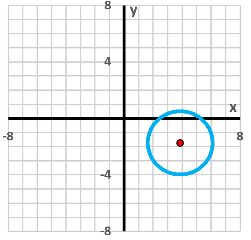 Graph of a circle centered at (√15, √3) with radius √5 plotted on a rectangular coordinate system.