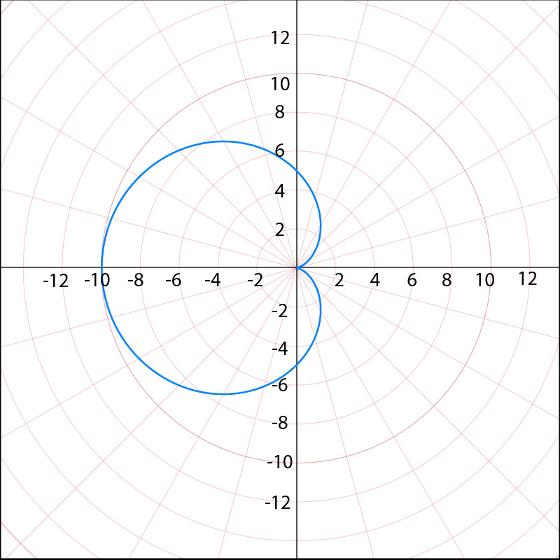 Graph of a circle in polar coordinates.