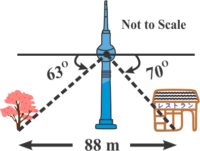 Diagram showing Kyoto Tower with angles of depression 63° to a cherry blossom tree and 70° to a restaurant 88 m apart on the ground.