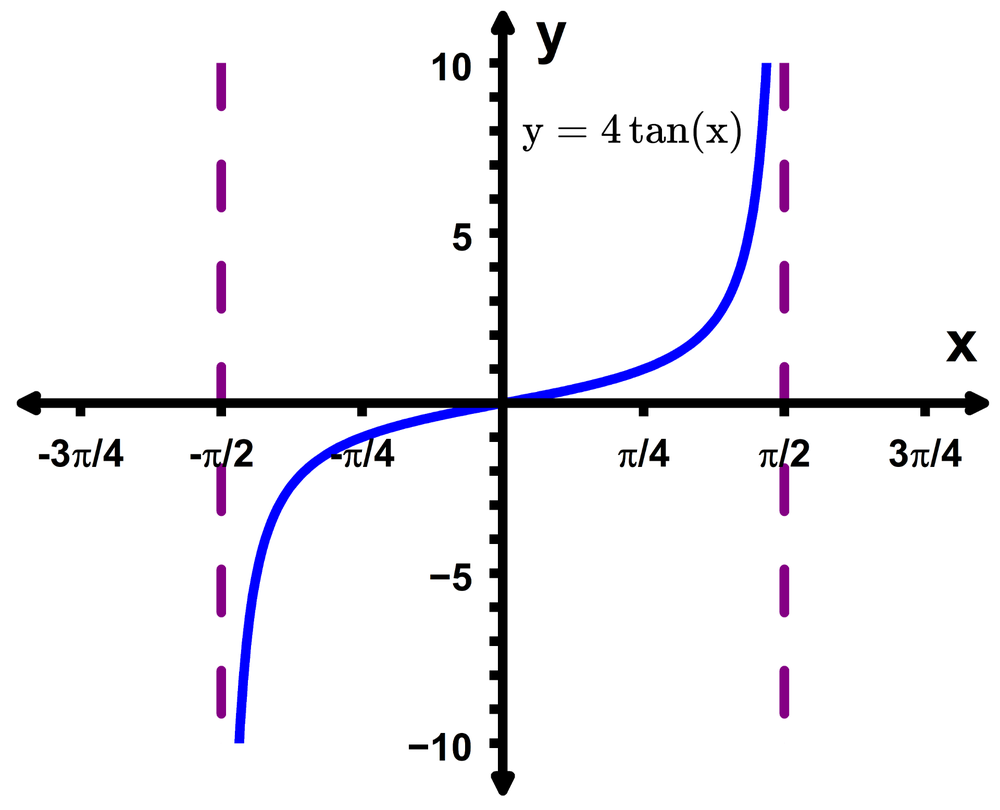 Graph of y equals 4 times tangent x showing one period with vertical asymptotes at negative and positive pi over 2.