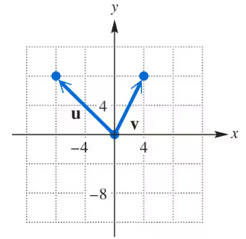 Graph showing vectors u and v originating from the origin, with u pointing to (-3,4) and v pointing to (3,4) on a coordinate plane.