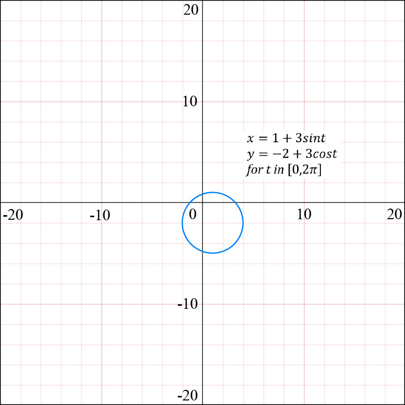 Graph of parametric equations x=1+3sin(t) and y=-2+3cos(t) for t in [0, 2π].