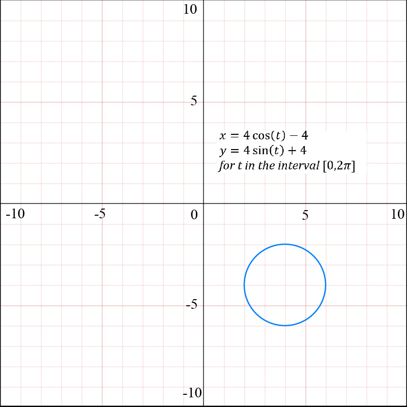 Graph of parametric equations showing a blue circle centered at (4, 4).