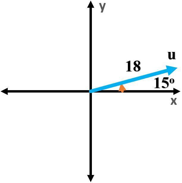 A blue vector labeled 'u' at 15 degrees and length 18 in a Cartesian coordinate system.