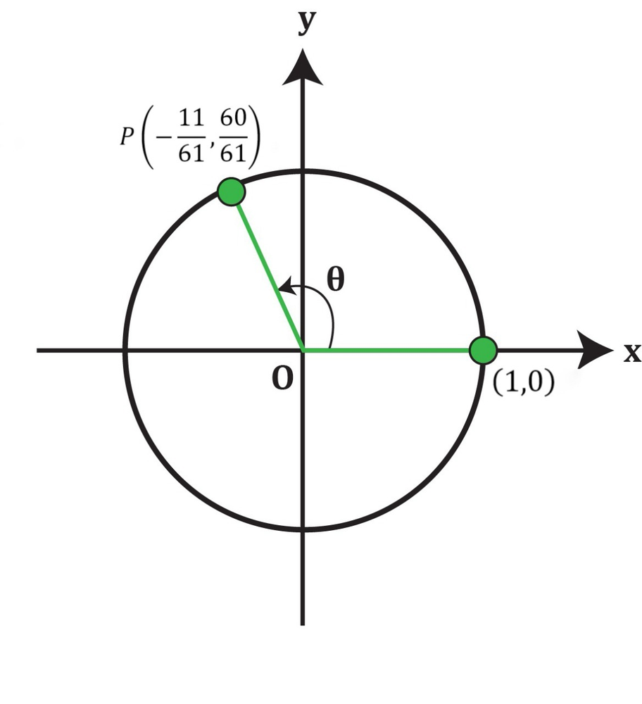 Unit circle showing point P(-11/61, 60/61) and angle θ for trigonometric functions.