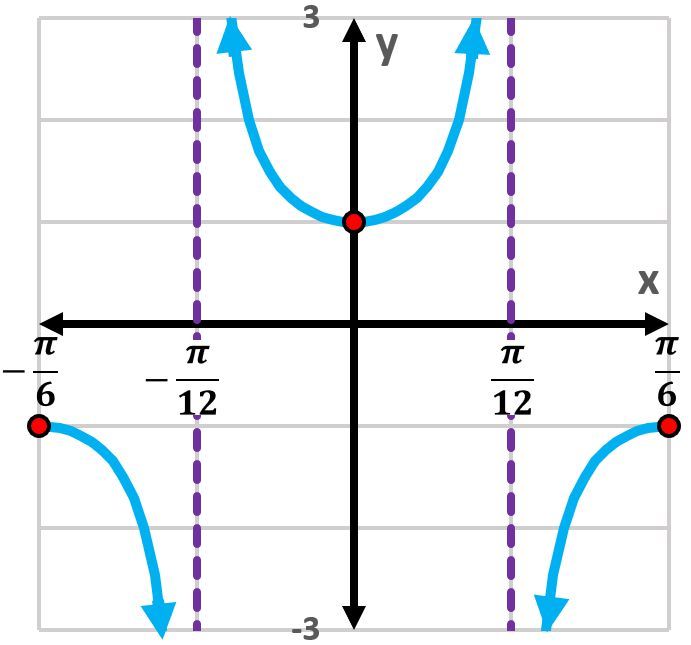 Graph of the tangent function with vertical asymptotes at x = -π/12 and x = π/12.