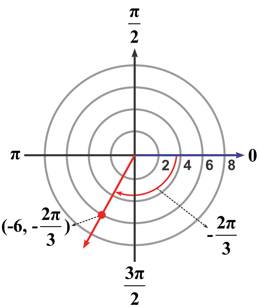 Polar coordinate system with concentric circles and a red point plotted at radius -6 and angle -2π/3 radians.