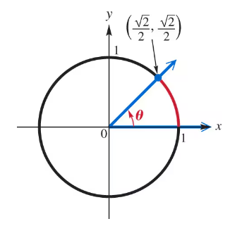 Unit circle with angle θ in standard position, showing terminal side intersecting at (√2/2, √2/2).