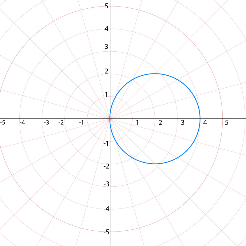 Graph of a polar equation showing a circle with radius 3 centered at the origin.