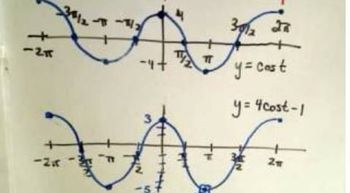 Graphing Trigonometric Functions - Graph Transformations