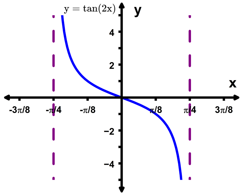 Graph of y = tan(2x) showing one period with vertical asymptotes at x = -π/4 and π/4 and curve passing through origin.