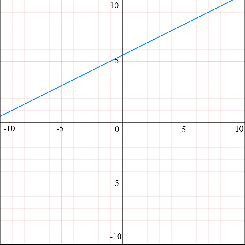 Graph of parametric equations x=4t+1 and y=2t-5, showing a straight line.