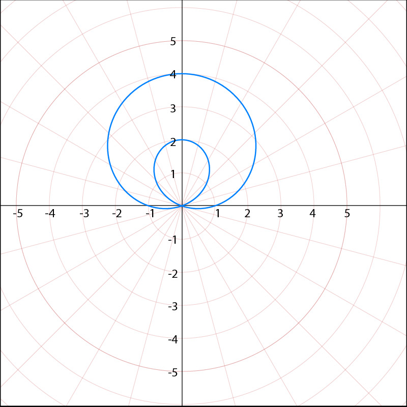 Graph of r^2 = 9sin(2θ) showing a Limaçon shape.