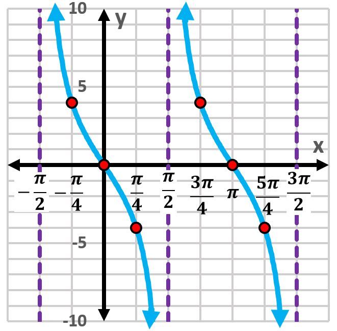Graph of tangent and cotangent functions with labeled axes and asymptotes.