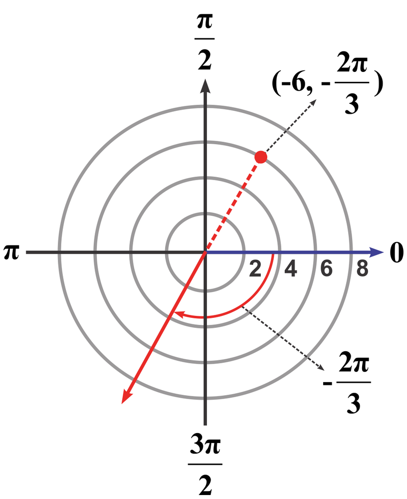 Polar coordinate system with concentric circles and a point plotted at radius 6 and angle -2π/3 radians.