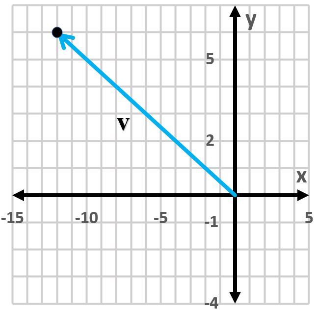 A blue vector v is shown on a grid, illustrating geometric vectors in trigonometry.