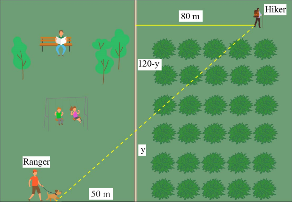 Diagram showing a ranger 50m from a trail and a hiker 80m into forest, 120m north, with a direct path marked.