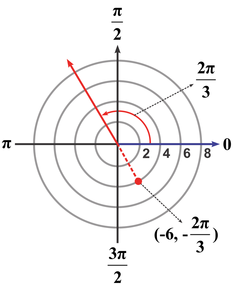 Polar coordinate system with a point plotted at radius -6 and angle -2π/3 radians shown by a red arrow.