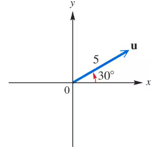 Vector u with magnitude 5 at a 30-degree angle from the positive x-axis in a Cartesian coordinate system.