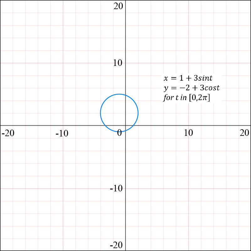 Graph of parametric equations x=1+3sin(t) and y=-2+3cos(t) for t in [0, 2π].