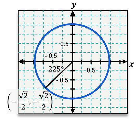 An angle on the unit circle