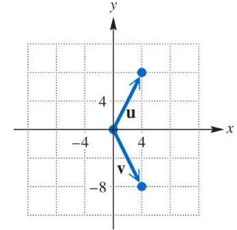 Graph showing vectors u and v originating from the origin with u pointing to (3,4) and v pointing to (3,-6) on an xy-plane.