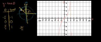 Tangent graph | Graphs of trig functions